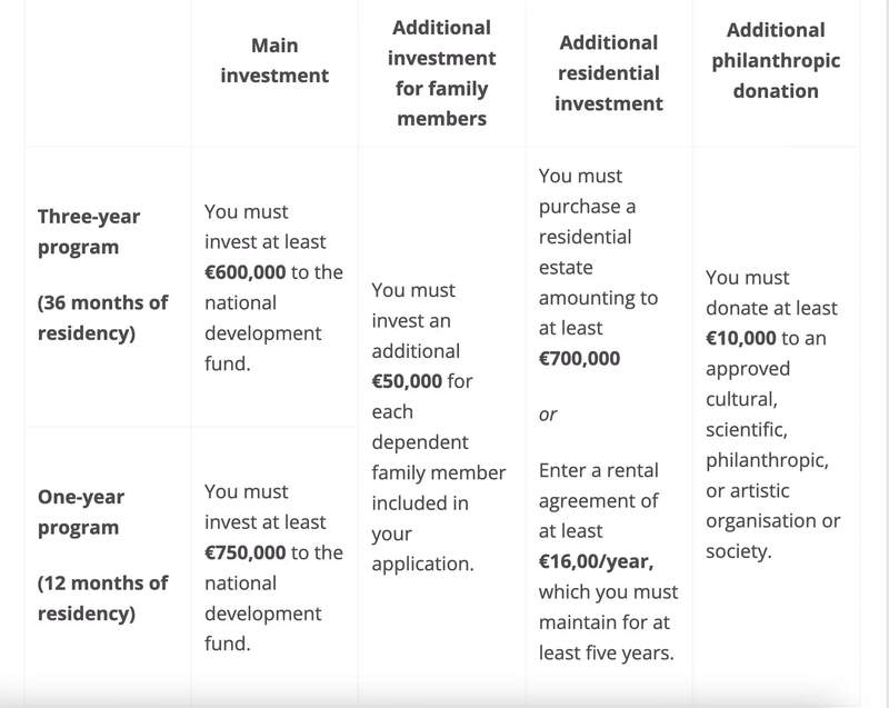 Malta Citizenship By Investment Programme