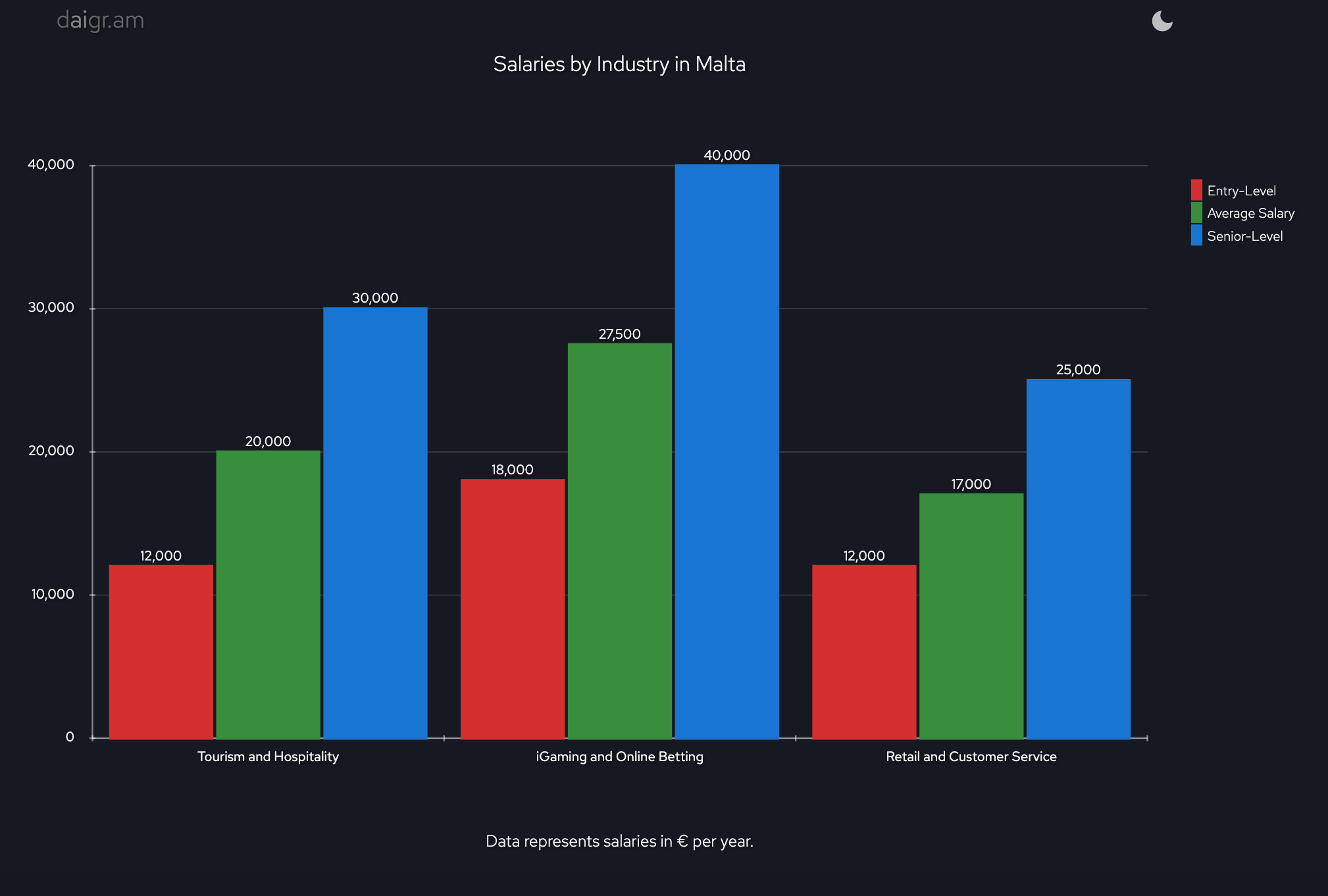 salaries in malta